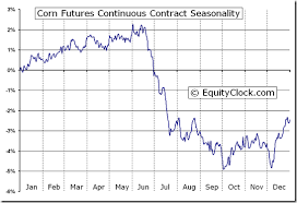 Corn Futures C Seasonal Chart Equity Clock