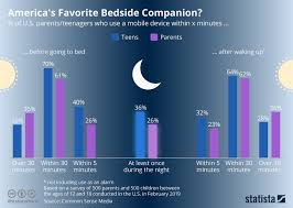 Chart Americas Favorite Bedside Companion Statista
