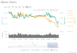 Waves Waves Price Analysis Waves Recently Lead To A Hands