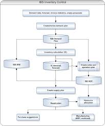 Example Of Sales And Inventory System Flowchart Www