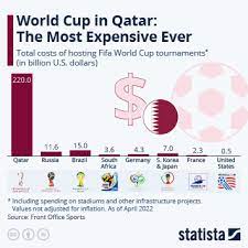 Qatar World Cup Estimated Cost gambar png