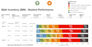 Math Inventory Smi Fall Assessment Results Dashboard Is