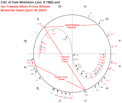 Astrological Chart Of Kate Middleton And Prince William