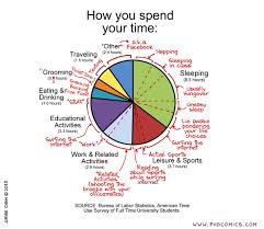 Pie Chart Of How You Spend Your Time Nuim Neuro Lab