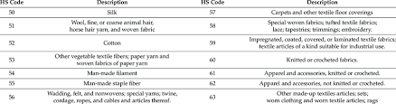 What is the hsn code for a rug? Category Of T C Products Based On Two Digit Hs Codes get Scientific Diagram