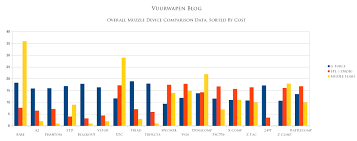 Ar 15 Muzzle Device Comparison Vuurwapen Blog