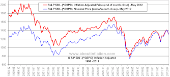 S P 500 Index Inflation Adjusted Us Gspc About Inflation