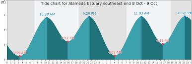 Alameda Estuary Southeast End Tide Times Tides Forecast