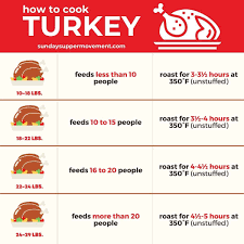 turkey temperature sunday supper movement