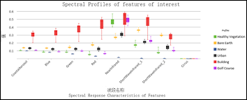 Spectral Profile Charts Arcgis Desktop