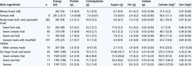 Mean Sd Content Of Key Nutrients In Different Food Types