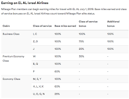 Alaska Airlines Mileage Plan Double Miles Promotion For El