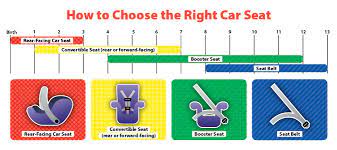 Understanding the actual laws regarding car seats will not only enforce specific safety measures, but it will also help a parent avoid fines and tickets. Msp Child Passenger Safety