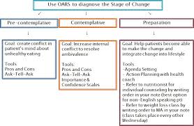 Synthesizing Mi And Stages Of Change Theory With Insights