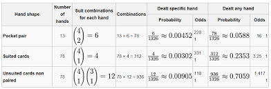 Starting Hands Probability Poker Stack Exchange