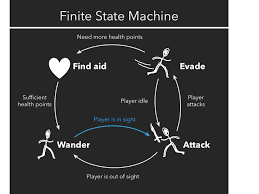 Figure 1 A Simplified Flow Chart Of How The Finite State