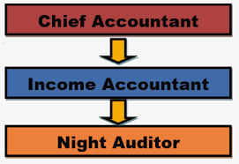 Organization Chart For Night Audit Hospitality Management