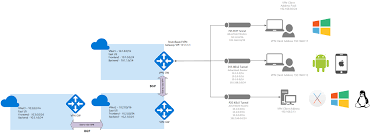 In order for the vpn connection to work properly, the step 2. Azure Vpn Gateway Informationen Zum P2s Routing Azure Vpn Gateway Microsoft Docs