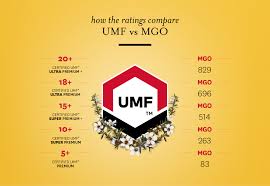 Umf And Mgo Manuka Honey Ratings Compared Comvita Nz