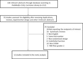 Oncotarget Meta Analysis Of The Effects Of Ischemic