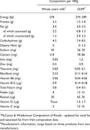 nutritional composition of gum and