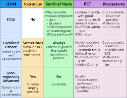 The Radiology Assistant Breast Cancer Staging And Treatment