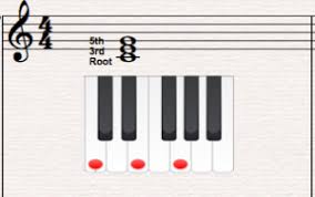 The Ultimate Guide To Piano Harmony Chord Theory Piano Lessons