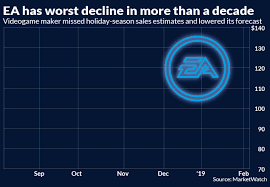 Electronic Arts Stock Suffers Largest Drop In More Than A