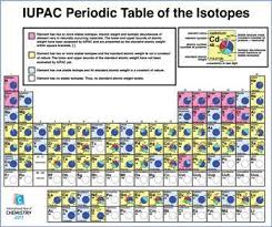 Periodic Table Of The Isotopes Launched By Iupac News