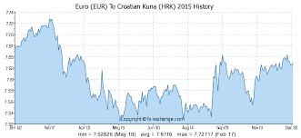 Euro Eur To Croatian Kuna Hrk History Foreign Currency