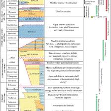 Regional Onshore Tectono Stratigraphic Chart Of The Margin