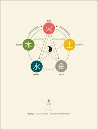 Premium Poster Wu Xing Five Elements Chart