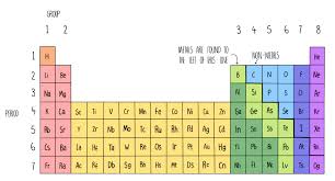 the periodic table gcse the