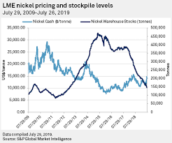 Steel Remains Key To Medium Term Nickel Price With Electric