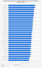 Average Player Salary In The Nfl 2018 19 Statista