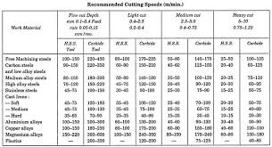 Lathe Surface Speed Chart Related Keywords Suggestions