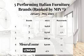 italian furniture brands ranking by miv