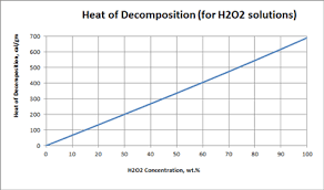 Hydrogen Peroxide Heat Of Decomposition Usp Technologies
