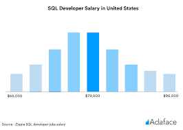 sql developer salary