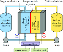 A Classical Rfb System Showing A Divided Cell Electrolyte