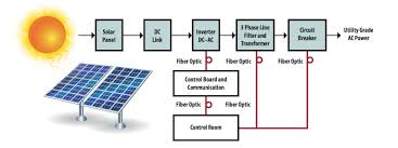 The diagram shows how the. Solar Power Generation Block Diagram Solar Power System Solar Power Solar Power Charger