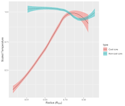 Line Chart With Error Envelop Ggplot2 And Geom_ribbon