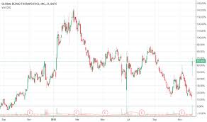 Gbt Stock Price And Chart Nasdaq Gbt Tradingview