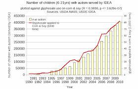 Correlation Between Children With Autism And Glyphosate