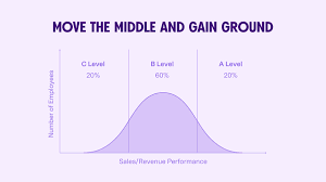 This Is How You Drive Revenue From Coaching – It's Called Moving the Middle  - Gong