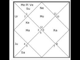 Rabindranath Tagores Vedic Birth Chart