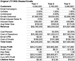How Lifetime Value Is Used To Evaluate Email Customer
