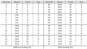 Number Systems Binary Octal Decimal Hexadecimal