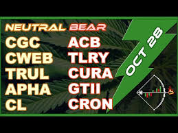 Marijuana Stocks Cgc Acb Cron Apha Curlf Tcnnf Cannabis Mj Chart Analysis For Today Oct 28 2019