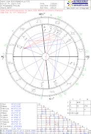 Progressed Horoscope Of The Usa Scorpio Rising